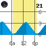 Taylors Bridge, Blackbird Creek tide chart for Sunday, September 21, 2025