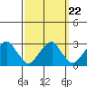 Taylors Bridge, Blackbird Creek tide chart for Monday, September 22, 2025