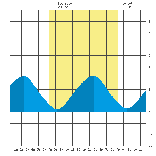 Taylors Bridge, Blackbird Creek tide chart for Tuesday, September 23, 2025