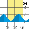 Taylors Bridge, Blackbird Creek tide chart for Wednesday, September 24, 2025