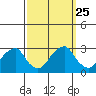 Taylors Bridge, Blackbird Creek tide chart for Thursday, September 25, 2025