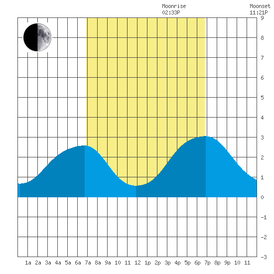 Taylors Bridge, Blackbird Creek tide chart for Monday, September 29, 2025