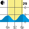 Taylors Bridge, Blackbird Creek tide chart for Monday, September 29, 2025