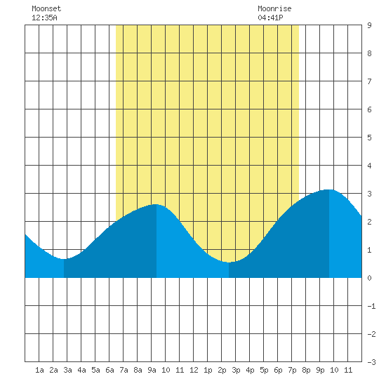 Taylors Bridge, Blackbird Creek tide chart for Tuesday, September 2, 2025