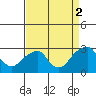 Taylors Bridge, Blackbird Creek tide chart for Tuesday, September 2, 2025