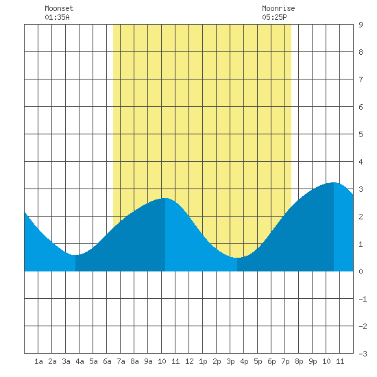 Taylors Bridge, Blackbird Creek tide chart for Wednesday, September 3, 2025