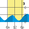 Taylors Bridge, Blackbird Creek tide chart for Wednesday, September 3, 2025