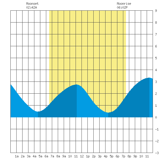 Taylors Bridge, Blackbird Creek tide chart for Thursday, September 4, 2025