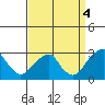Taylors Bridge, Blackbird Creek tide chart for Thursday, September 4, 2025