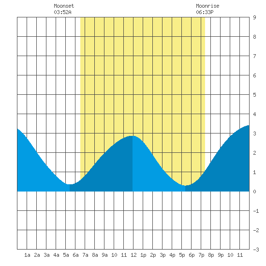 Taylors Bridge, Blackbird Creek tide chart for Friday, September 5, 2025