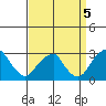 Taylors Bridge, Blackbird Creek tide chart for Friday, September 5, 2025