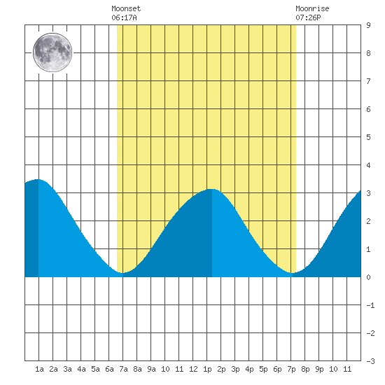 Taylors Bridge, Blackbird Creek tide chart for Sunday, September 7, 2025
