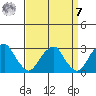 Taylors Bridge, Blackbird Creek tide chart for Sunday, September 7, 2025