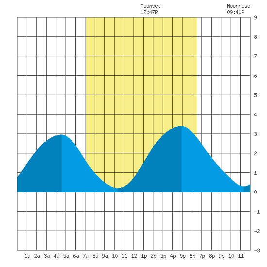 Taylors Bridge, Blackbird Creek tide chart for Saturday, October 11, 2025