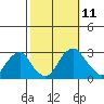 Taylors Bridge, Blackbird Creek tide chart for Saturday, October 11, 2025