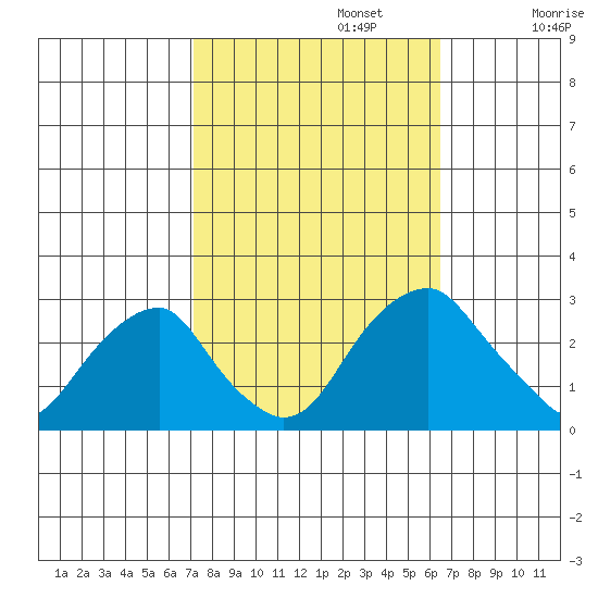Taylors Bridge, Blackbird Creek tide chart for Sunday, October 12, 2025