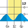 Taylors Bridge, Blackbird Creek tide chart for Sunday, October 12, 2025