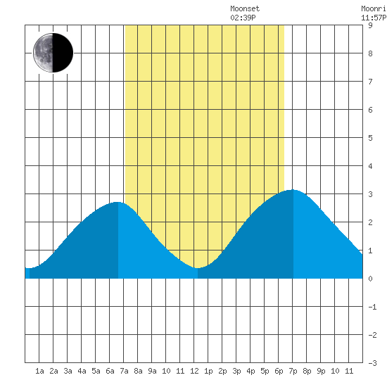 Taylors Bridge, Blackbird Creek tide chart for Monday, October 13, 2025