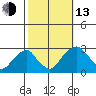 Taylors Bridge, Blackbird Creek tide chart for Monday, October 13, 2025