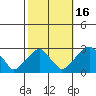 Taylors Bridge, Blackbird Creek tide chart for Thursday, October 16, 2025