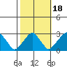 Taylors Bridge, Blackbird Creek tide chart for Saturday, October 18, 2025