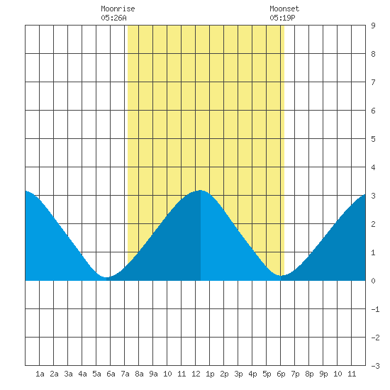 Taylors Bridge, Blackbird Creek tide chart for Sunday, October 19, 2025