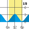 Taylors Bridge, Blackbird Creek tide chart for Sunday, October 19, 2025