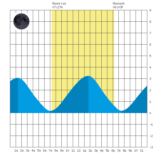 Taylors Bridge, Blackbird Creek tide chart for Tuesday, October 21, 2025