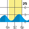 Taylors Bridge, Blackbird Creek tide chart for Saturday, October 25, 2025
