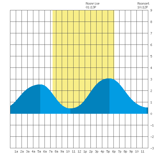 Taylors Bridge, Blackbird Creek tide chart for Monday, October 27, 2025