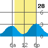 Taylors Bridge, Blackbird Creek tide chart for Tuesday, October 28, 2025