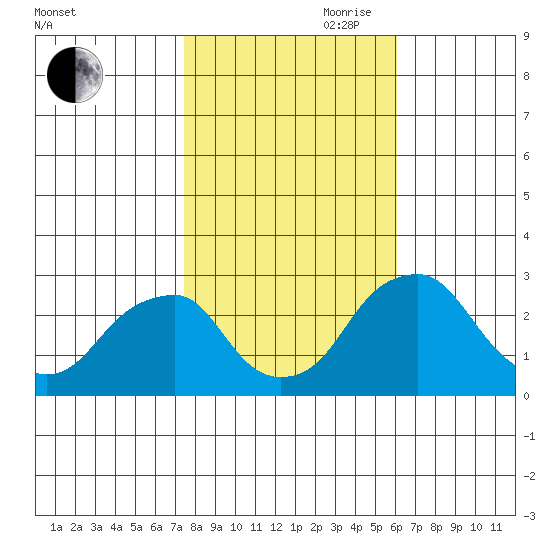 Taylors Bridge, Blackbird Creek tide chart for Wednesday, October 29, 2025
