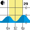 Taylors Bridge, Blackbird Creek tide chart for Wednesday, October 29, 2025