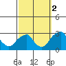 Taylors Bridge, Blackbird Creek tide chart for Thursday, October 2, 2025