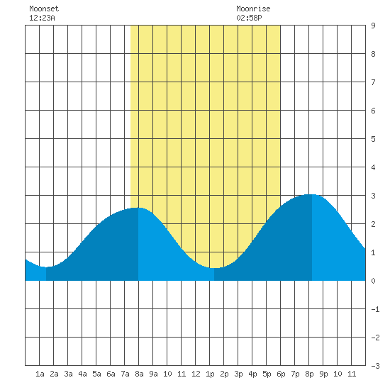 Taylors Bridge, Blackbird Creek tide chart for Thursday, October 30, 2025