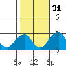 Taylors Bridge, Blackbird Creek tide chart for Friday, October 31, 2025