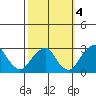 Taylors Bridge, Blackbird Creek tide chart for Saturday, October 4, 2025