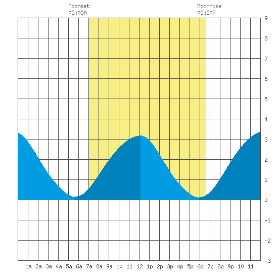 Taylors Bridge, Blackbird Creek tide chart for Sunday, October 5, 2025