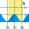 Taylors Bridge, Blackbird Creek tide chart for Sunday, October 5, 2025