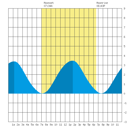 Taylors Bridge, Blackbird Creek tide chart for Tuesday, October 7, 2025