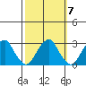 Taylors Bridge, Blackbird Creek tide chart for Tuesday, October 7, 2025