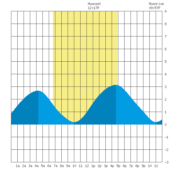 Taylors Bridge, Blackbird Creek tide chart for Monday, November 10, 2025