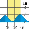 Taylors Bridge, Blackbird Creek tide chart for Monday, November 10, 2025