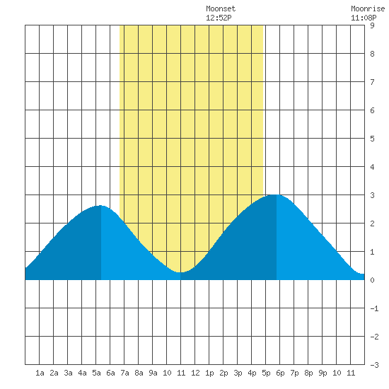Taylors Bridge, Blackbird Creek tide chart for Tuesday, November 11, 2025