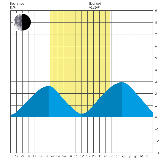Taylors Bridge, Blackbird Creek tide chart for Wednesday, November 12, 2025