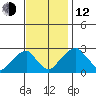 Taylors Bridge, Blackbird Creek tide chart for Wednesday, November 12, 2025