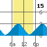 Taylors Bridge, Blackbird Creek tide chart for Saturday, November 15, 2025