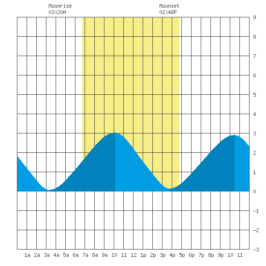 Taylors Bridge, Blackbird Creek tide chart for Sunday, November 16, 2025