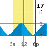 Taylors Bridge, Blackbird Creek tide chart for Monday, November 17, 2025