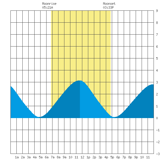 Taylors Bridge, Blackbird Creek tide chart for Tuesday, November 18, 2025